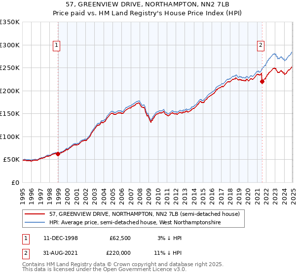 57, GREENVIEW DRIVE, NORTHAMPTON, NN2 7LB: Price paid vs HM Land Registry's House Price Index