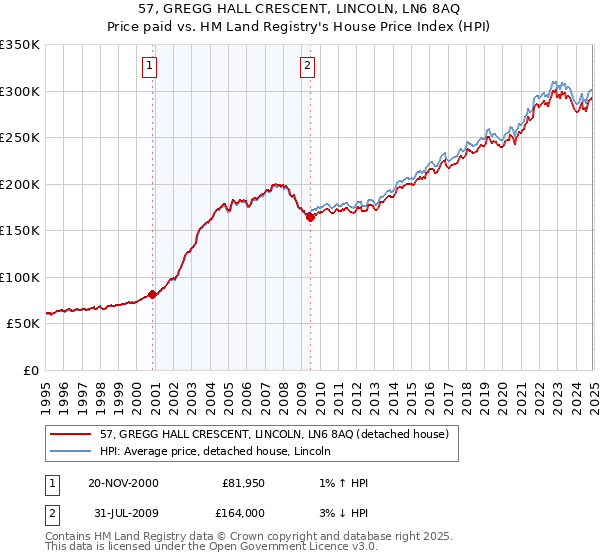 57, GREGG HALL CRESCENT, LINCOLN, LN6 8AQ: Price paid vs HM Land Registry's House Price Index