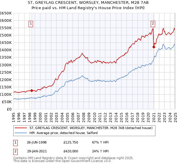 57, GREYLAG CRESCENT, WORSLEY, MANCHESTER, M28 7AB: Price paid vs HM Land Registry's House Price Index