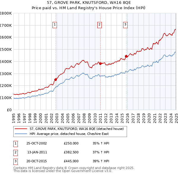 57, GROVE PARK, KNUTSFORD, WA16 8QE: Price paid vs HM Land Registry's House Price Index