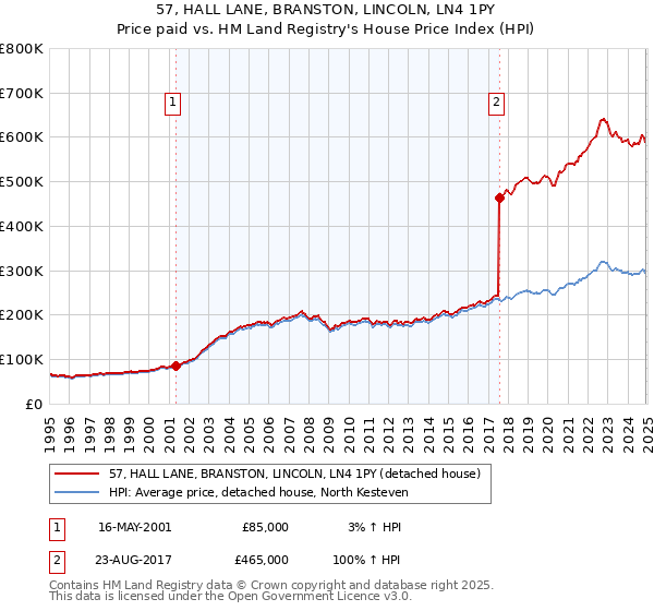 57, HALL LANE, BRANSTON, LINCOLN, LN4 1PY: Price paid vs HM Land Registry's House Price Index