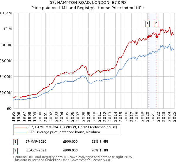 57, HAMPTON ROAD, LONDON, E7 0PD: Price paid vs HM Land Registry's House Price Index