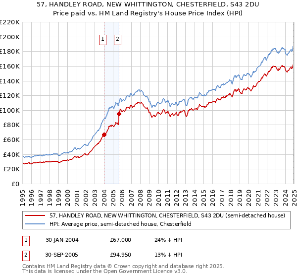 57, HANDLEY ROAD, NEW WHITTINGTON, CHESTERFIELD, S43 2DU: Price paid vs HM Land Registry's House Price Index