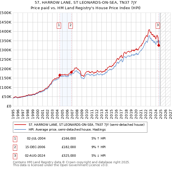 57, HARROW LANE, ST LEONARDS-ON-SEA, TN37 7JY: Price paid vs HM Land Registry's House Price Index