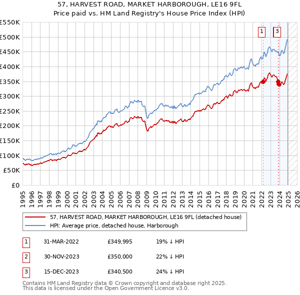 57, HARVEST ROAD, MARKET HARBOROUGH, LE16 9FL: Price paid vs HM Land Registry's House Price Index
