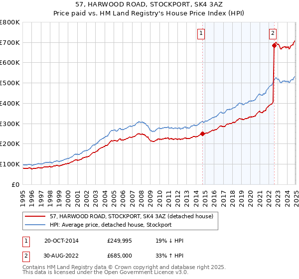 57, HARWOOD ROAD, STOCKPORT, SK4 3AZ: Price paid vs HM Land Registry's House Price Index