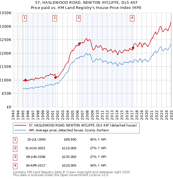 57, HASLEWOOD ROAD, NEWTON AYCLIFFE, DL5 4XF: Price paid vs HM Land Registry's House Price Index