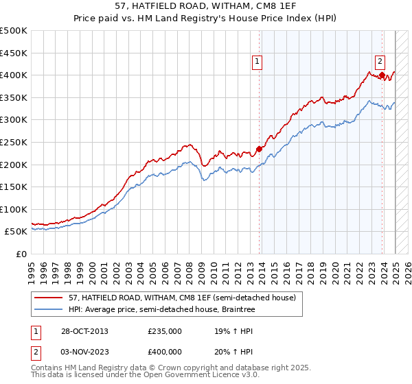 57, HATFIELD ROAD, WITHAM, CM8 1EF: Price paid vs HM Land Registry's House Price Index