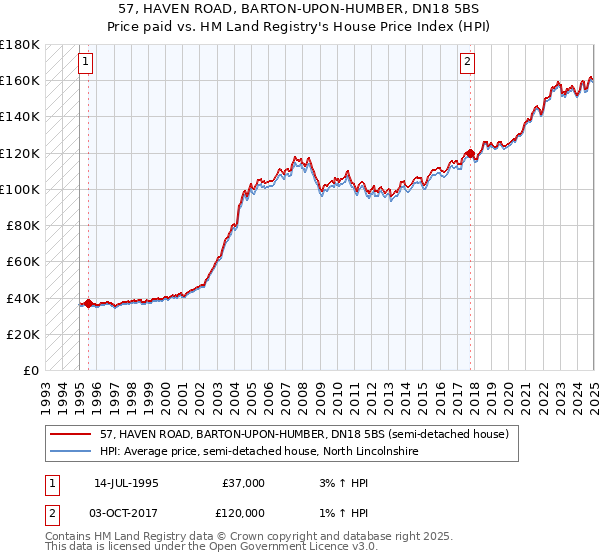 57, HAVEN ROAD, BARTON-UPON-HUMBER, DN18 5BS: Price paid vs HM Land Registry's House Price Index