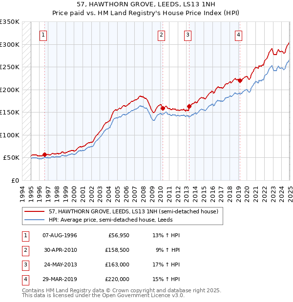 57, HAWTHORN GROVE, LEEDS, LS13 1NH: Price paid vs HM Land Registry's House Price Index
