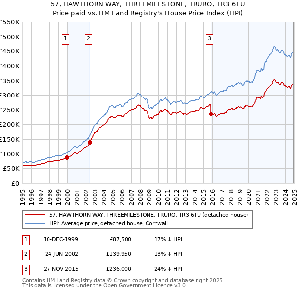 57, HAWTHORN WAY, THREEMILESTONE, TRURO, TR3 6TU: Price paid vs HM Land Registry's House Price Index
