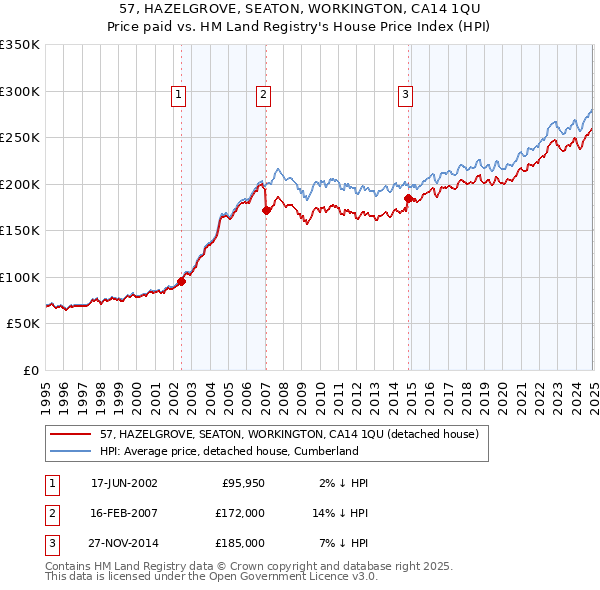 57, HAZELGROVE, SEATON, WORKINGTON, CA14 1QU: Price paid vs HM Land Registry's House Price Index