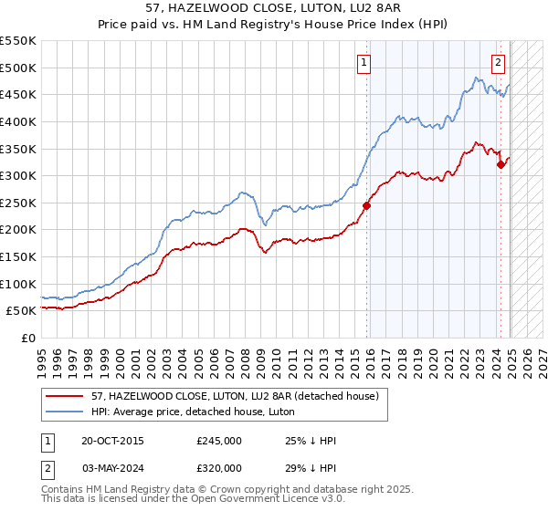 57, HAZELWOOD CLOSE, LUTON, LU2 8AR: Price paid vs HM Land Registry's House Price Index