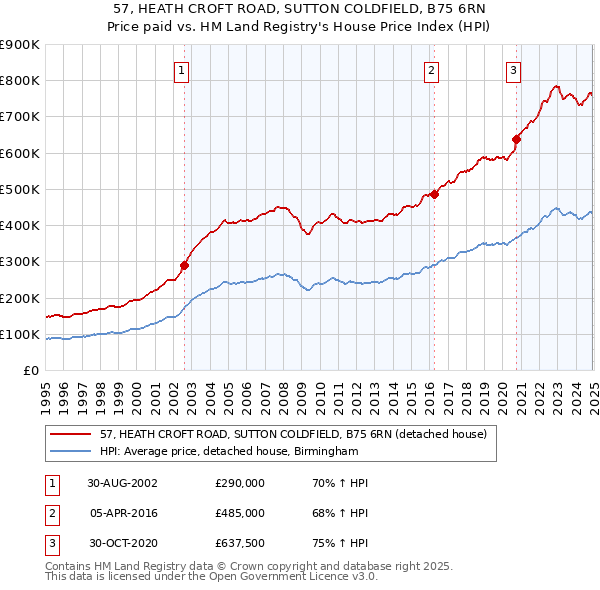 57, HEATH CROFT ROAD, SUTTON COLDFIELD, B75 6RN: Price paid vs HM Land Registry's House Price Index