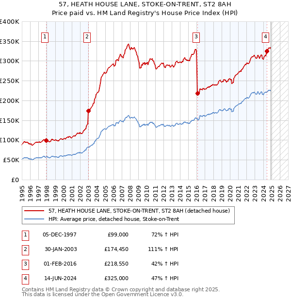 57, HEATH HOUSE LANE, STOKE-ON-TRENT, ST2 8AH: Price paid vs HM Land Registry's House Price Index