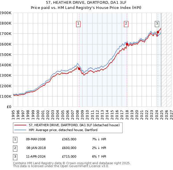 57, HEATHER DRIVE, DARTFORD, DA1 3LF: Price paid vs HM Land Registry's House Price Index