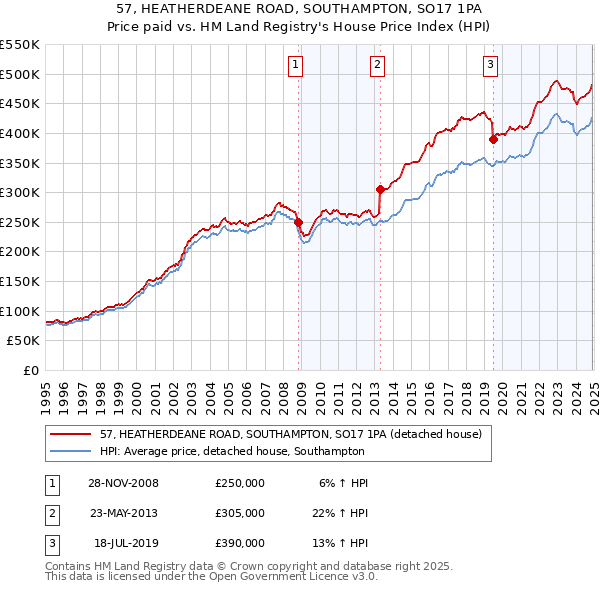 57, HEATHERDEANE ROAD, SOUTHAMPTON, SO17 1PA: Price paid vs HM Land Registry's House Price Index