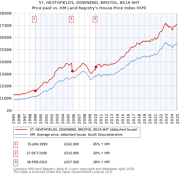 57, HEATHFIELDS, DOWNEND, BRISTOL, BS16 6HT: Price paid vs HM Land Registry's House Price Index