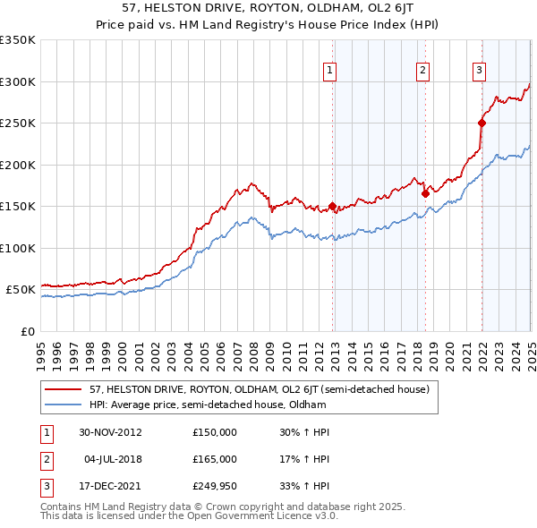 57, HELSTON DRIVE, ROYTON, OLDHAM, OL2 6JT: Price paid vs HM Land Registry's House Price Index