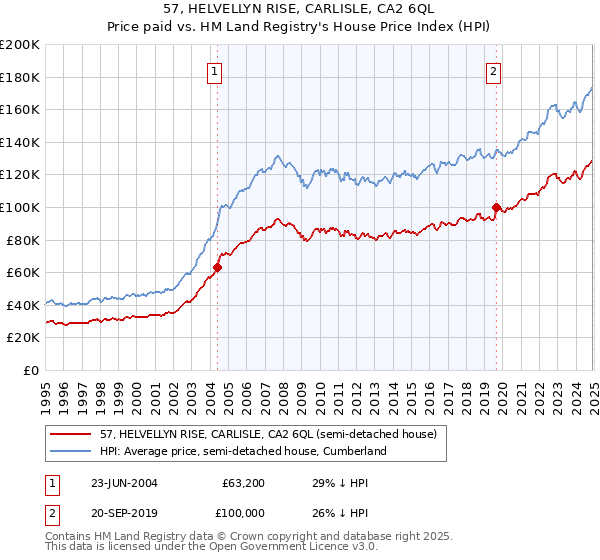 57, HELVELLYN RISE, CARLISLE, CA2 6QL: Price paid vs HM Land Registry's House Price Index