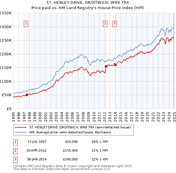 57, HENLEY DRIVE, DROITWICH, WR9 7RX: Price paid vs HM Land Registry's House Price Index