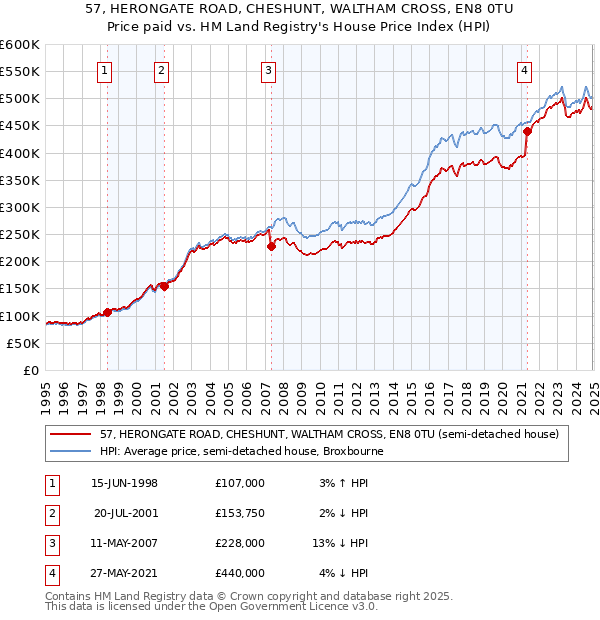 57, HERONGATE ROAD, CHESHUNT, WALTHAM CROSS, EN8 0TU: Price paid vs HM Land Registry's House Price Index
