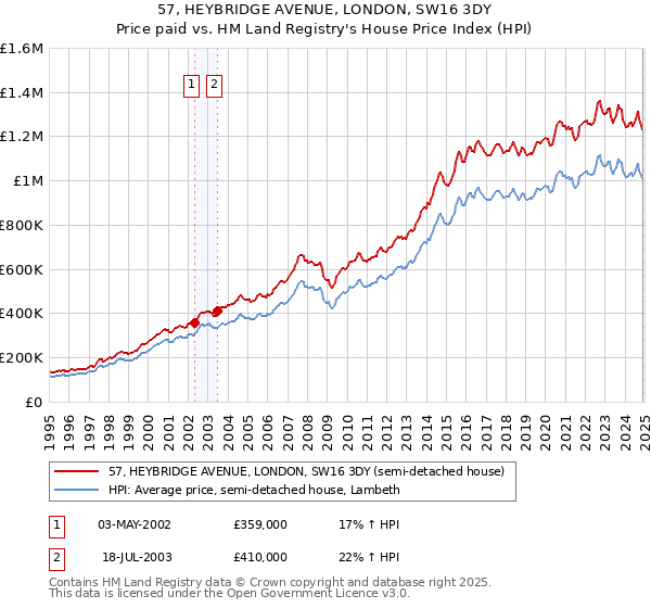 57, HEYBRIDGE AVENUE, LONDON, SW16 3DY: Price paid vs HM Land Registry's House Price Index