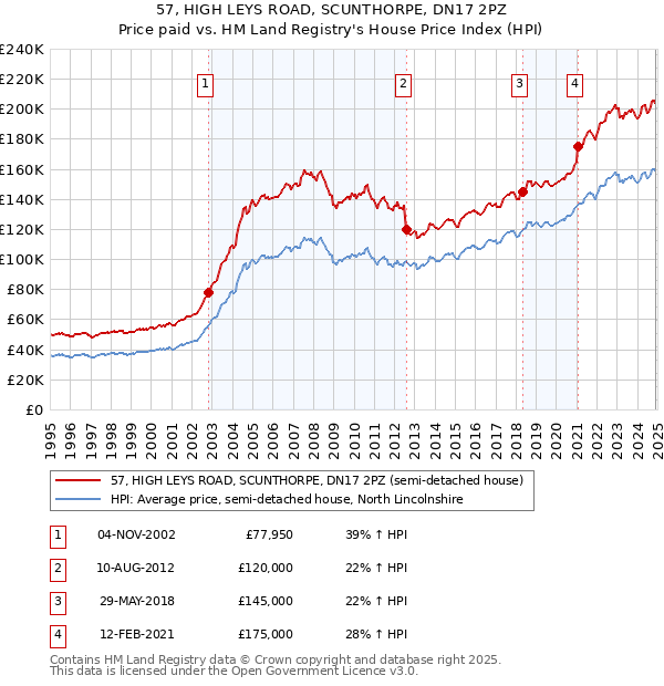 57, HIGH LEYS ROAD, SCUNTHORPE, DN17 2PZ: Price paid vs HM Land Registry's House Price Index