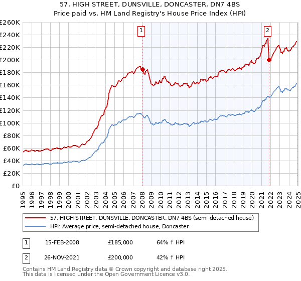 57, HIGH STREET, DUNSVILLE, DONCASTER, DN7 4BS: Price paid vs HM Land Registry's House Price Index