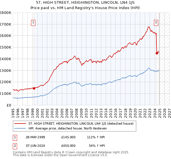57, HIGH STREET, HEIGHINGTON, LINCOLN, LN4 1JS: Price paid vs HM Land Registry's House Price Index