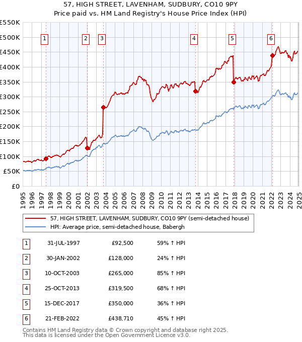 57, HIGH STREET, LAVENHAM, SUDBURY, CO10 9PY: Price paid vs HM Land Registry's House Price Index