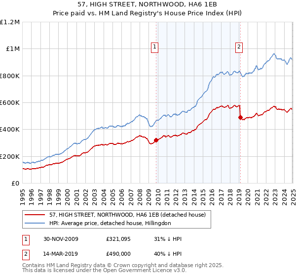 57, HIGH STREET, NORTHWOOD, HA6 1EB: Price paid vs HM Land Registry's House Price Index