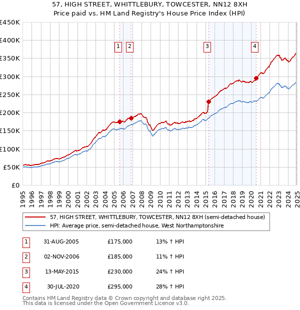 57, HIGH STREET, WHITTLEBURY, TOWCESTER, NN12 8XH: Price paid vs HM Land Registry's House Price Index