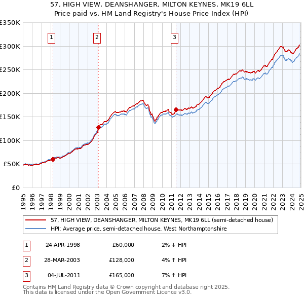 57, HIGH VIEW, DEANSHANGER, MILTON KEYNES, MK19 6LL: Price paid vs HM Land Registry's House Price Index