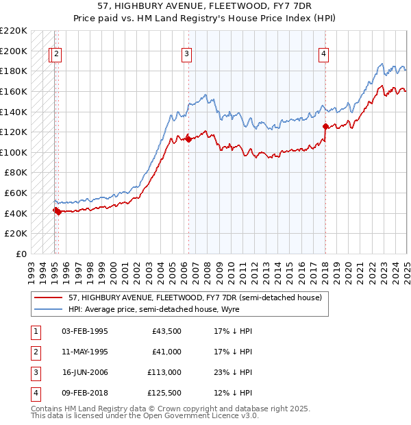 57, HIGHBURY AVENUE, FLEETWOOD, FY7 7DR: Price paid vs HM Land Registry's House Price Index