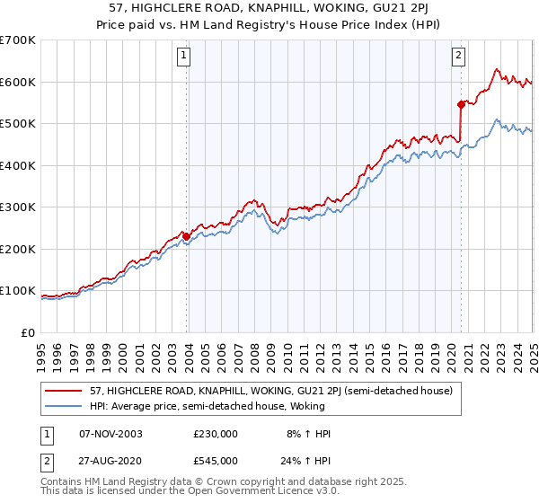 57, HIGHCLERE ROAD, KNAPHILL, WOKING, GU21 2PJ: Price paid vs HM Land Registry's House Price Index