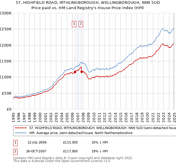 57, HIGHFIELD ROAD, IRTHLINGBOROUGH, WELLINGBOROUGH, NN9 5UD: Price paid vs HM Land Registry's House Price Index