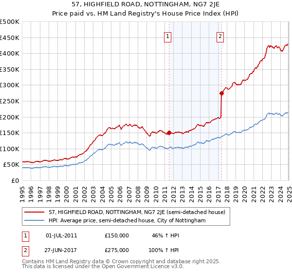 57, HIGHFIELD ROAD, NOTTINGHAM, NG7 2JE: Price paid vs HM Land Registry's House Price Index