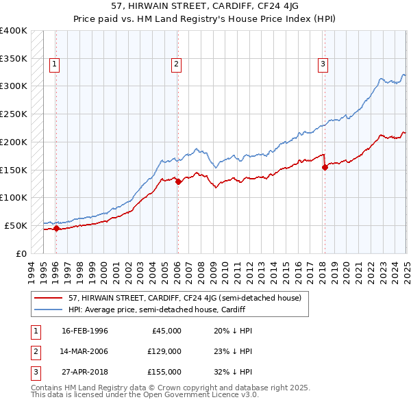 57, HIRWAIN STREET, CARDIFF, CF24 4JG: Price paid vs HM Land Registry's House Price Index