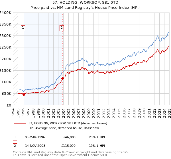 57, HOLDING, WORKSOP, S81 0TD: Price paid vs HM Land Registry's House Price Index