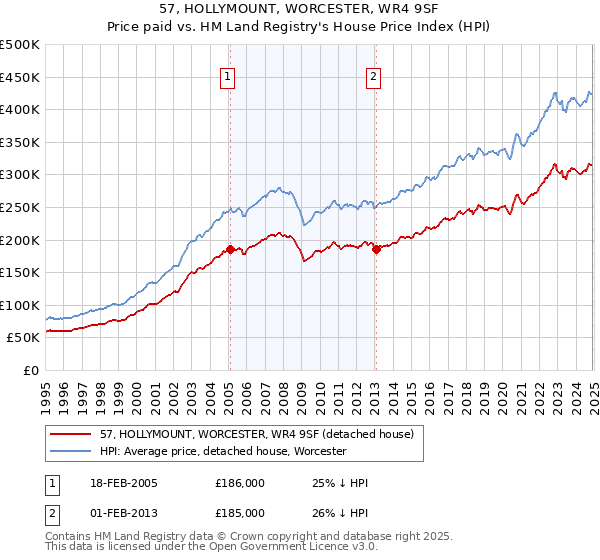 57, HOLLYMOUNT, WORCESTER, WR4 9SF: Price paid vs HM Land Registry's House Price Index
