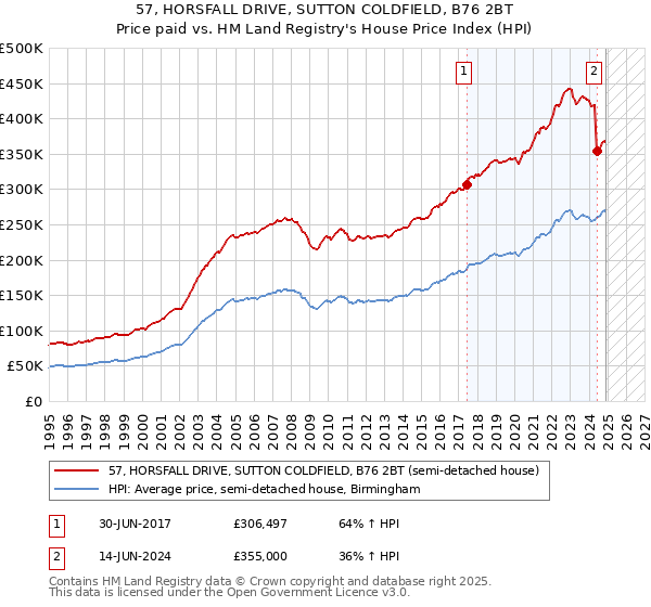 57, HORSFALL DRIVE, SUTTON COLDFIELD, B76 2BT: Price paid vs HM Land Registry's House Price Index