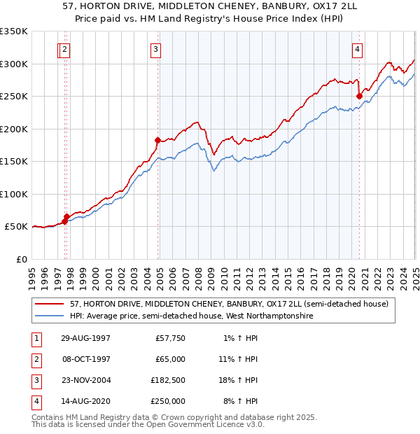 57, HORTON DRIVE, MIDDLETON CHENEY, BANBURY, OX17 2LL: Price paid vs HM Land Registry's House Price Index