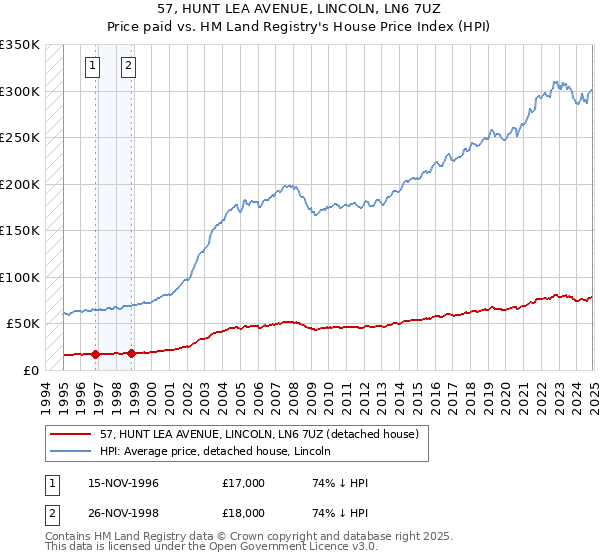 57, HUNT LEA AVENUE, LINCOLN, LN6 7UZ: Price paid vs HM Land Registry's House Price Index