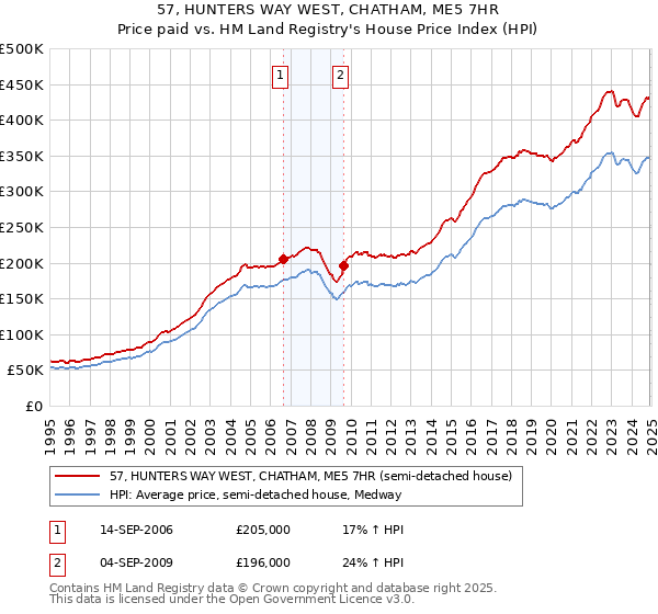 57, HUNTERS WAY WEST, CHATHAM, ME5 7HR: Price paid vs HM Land Registry's House Price Index