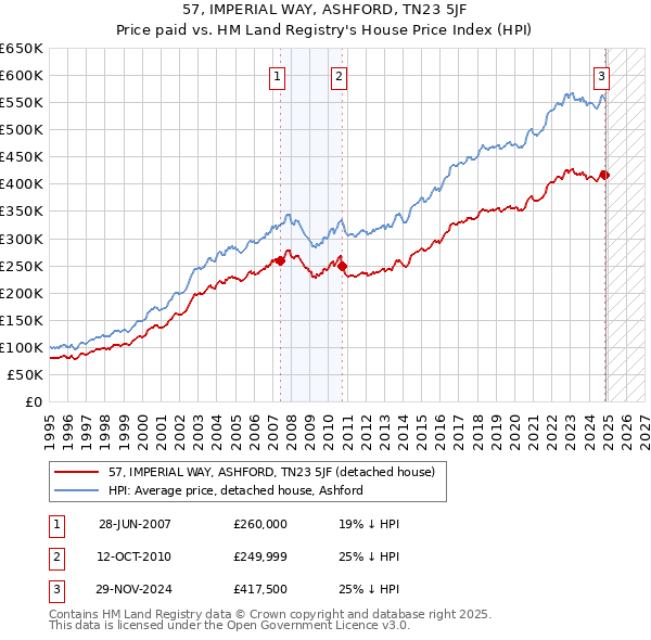 57, IMPERIAL WAY, ASHFORD, TN23 5JF: Price paid vs HM Land Registry's House Price Index
