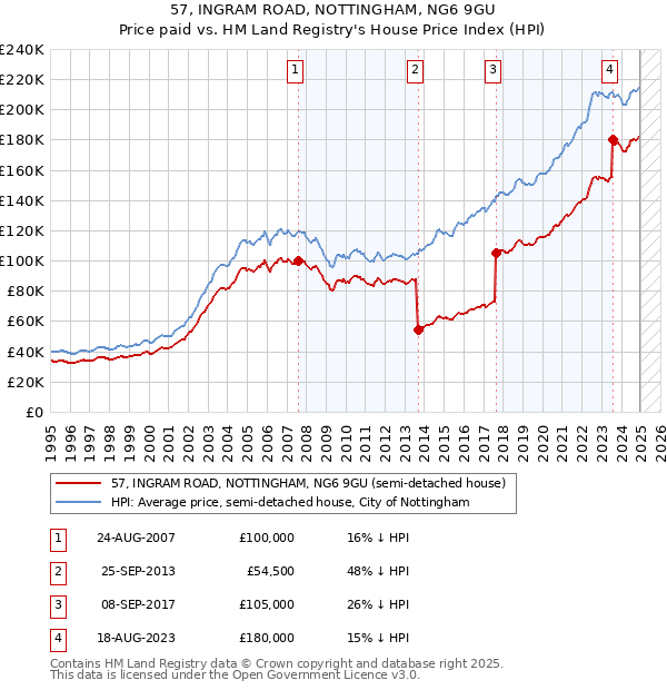 57, INGRAM ROAD, NOTTINGHAM, NG6 9GU: Price paid vs HM Land Registry's House Price Index