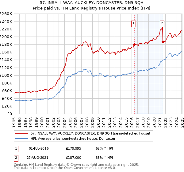 57, INSALL WAY, AUCKLEY, DONCASTER, DN9 3QH: Price paid vs HM Land Registry's House Price Index