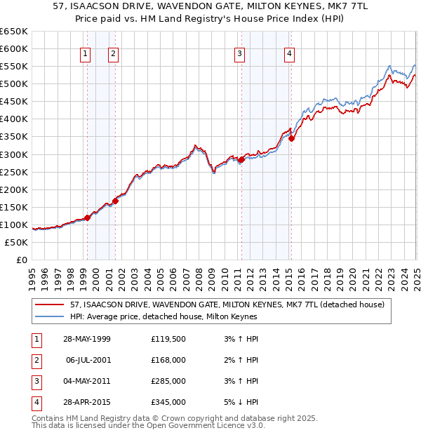 57, ISAACSON DRIVE, WAVENDON GATE, MILTON KEYNES, MK7 7TL: Price paid vs HM Land Registry's House Price Index