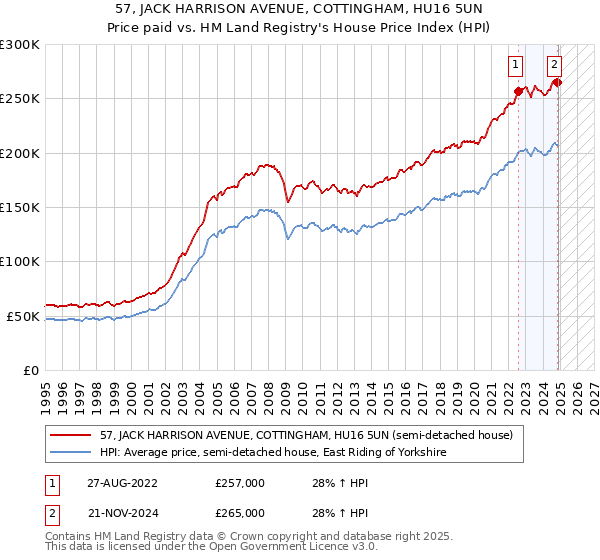 57, JACK HARRISON AVENUE, COTTINGHAM, HU16 5UN: Price paid vs HM Land Registry's House Price Index